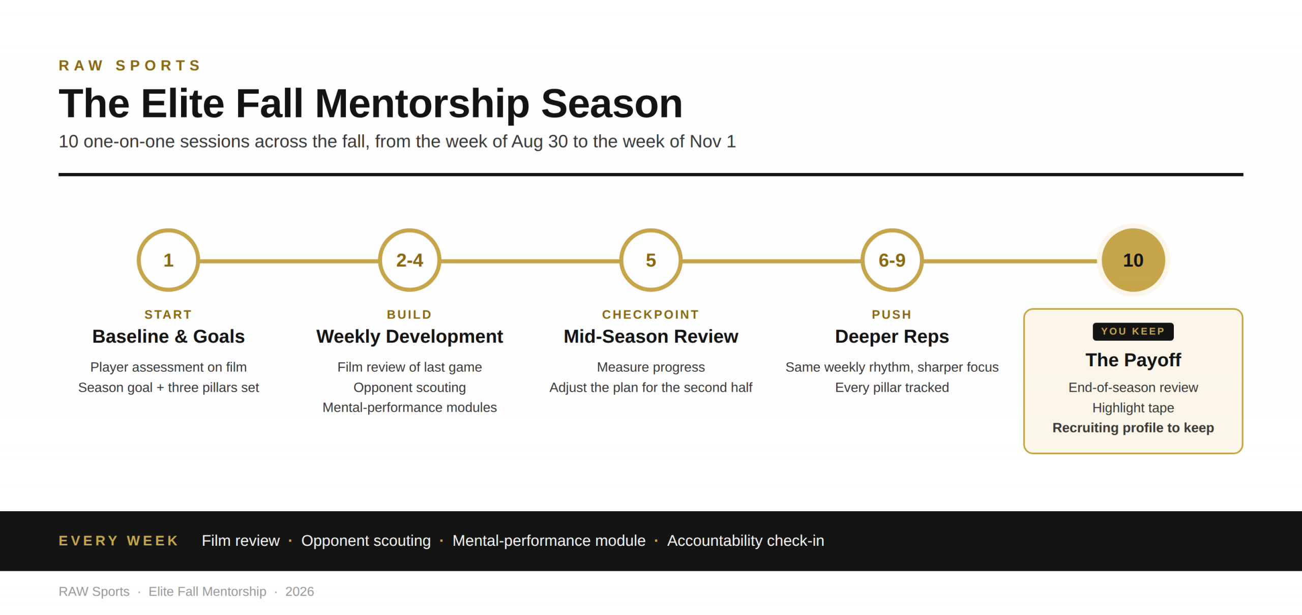 The Elite Fall Mentorship season roadmap